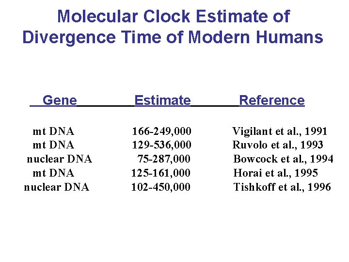 Molecular Clock Estimate of Divergence Time of Modern Humans Gene Estimate mt DNA nuclear