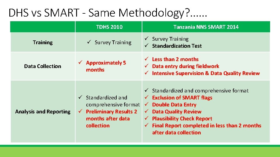 DHS vs SMART - Same Methodology? . . . TDHS 2010 Training Data Collection
