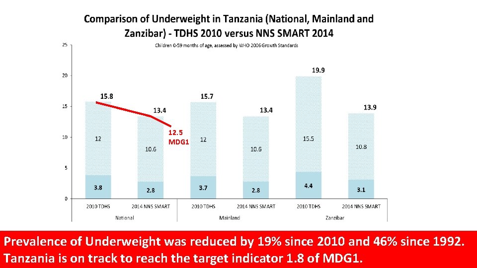 12. 5 MDG 1 Prevalence of Underweight was reduced by 19% since 2010 and