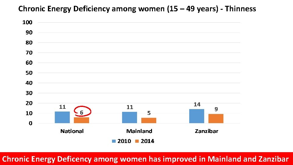 Chronic Energy Deficiency among women (15 – 49 years) - Thinness Chronic Energy Deficency