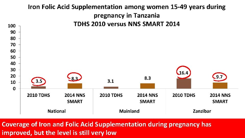 Coverage of Iron and Folic Acid Supplementation during pregnancy has improved, but the level