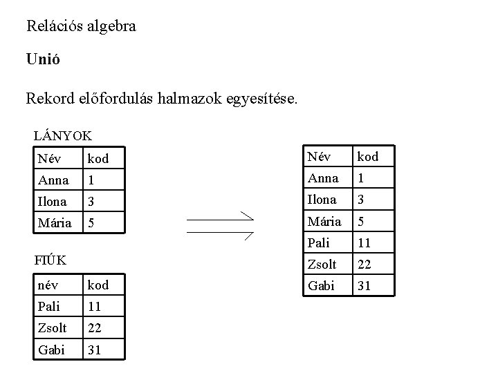 Relációs algebra Unió Rekord előfordulás halmazok egyesítése. LÁNYOK Név kod Anna 1 Ilona 3