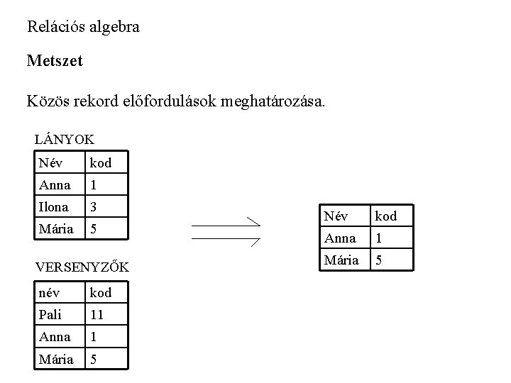 Relációs algebra Metszet Közös rekord előfordulások meghatározása. LÁNYOK Név kod Anna 1 Ilona 3