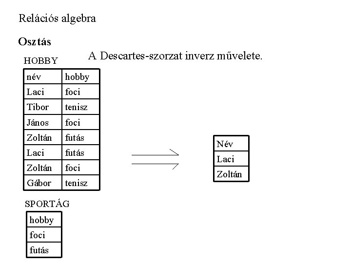 Relációs algebra Osztás A Descartes-szorzat inverz művelete. HOBBY név hobby Laci foci Tibor tenisz