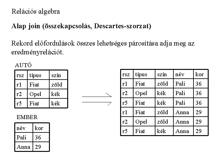 Relációs algebra Alap join (összekapcsolás, Descartes-szorzat) Rekord előfordulások összes lehetséges párosítása adja meg az