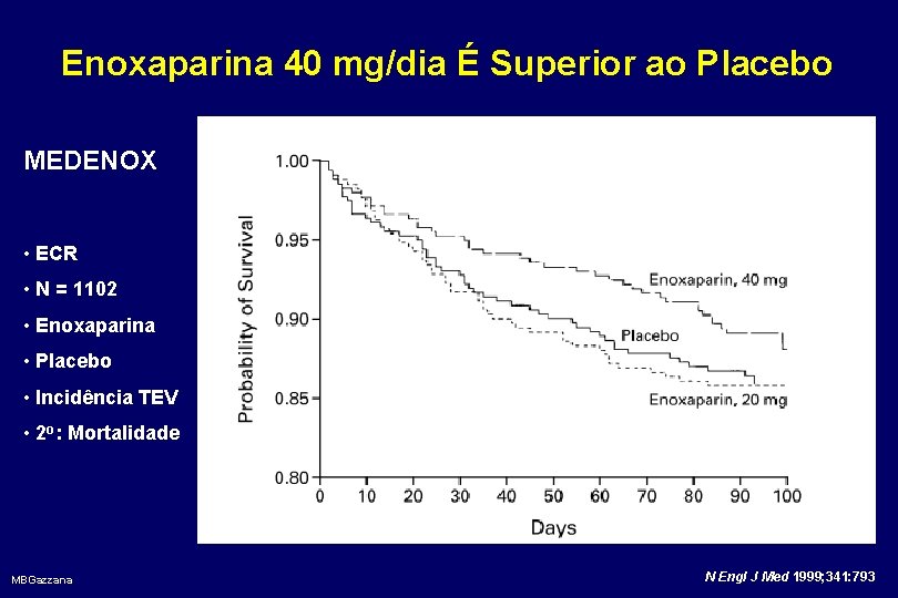 Enoxaparina 40 mg/dia É Superior ao Placebo MEDENOX • ECR • N = 1102