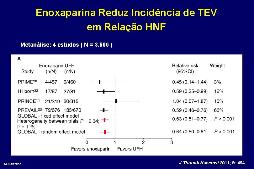 Enoxaparina Reduz Incidência de TEV em Relação HNF Metanálise: 4 estudos ( N =