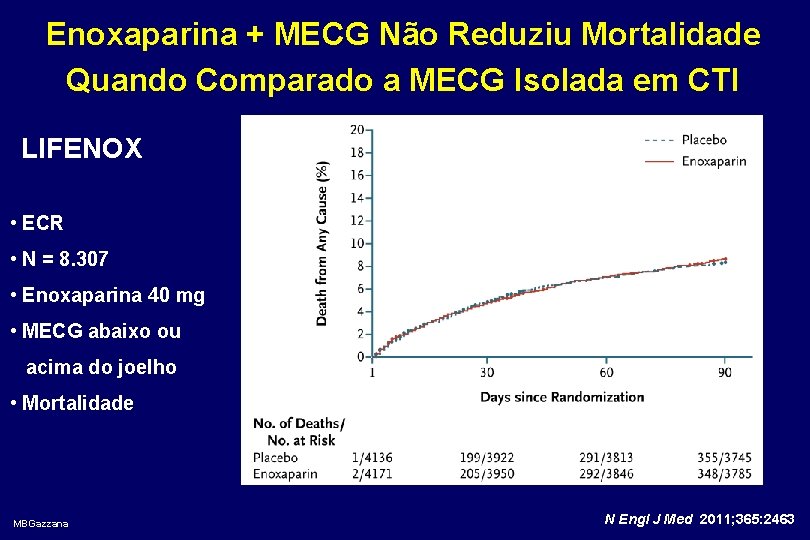 Enoxaparina + MECG Não Reduziu Mortalidade Quando Comparado a MECG Isolada em CTI LIFENOX