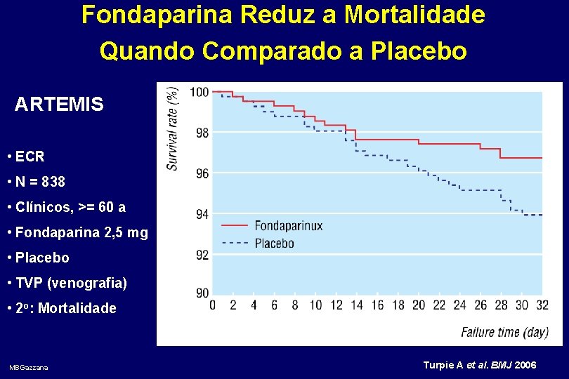 Fondaparina Reduz a Mortalidade Quando Comparado a Placebo ARTEMIS • ECR • N =