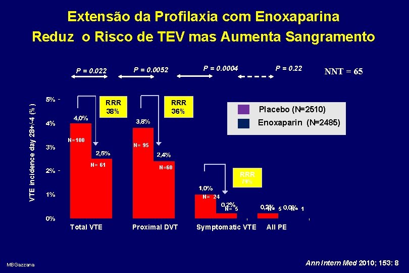 Extensão da Profilaxia com Enoxaparina Reduz o Risco de TEV mas Aumenta Sangramento VTE