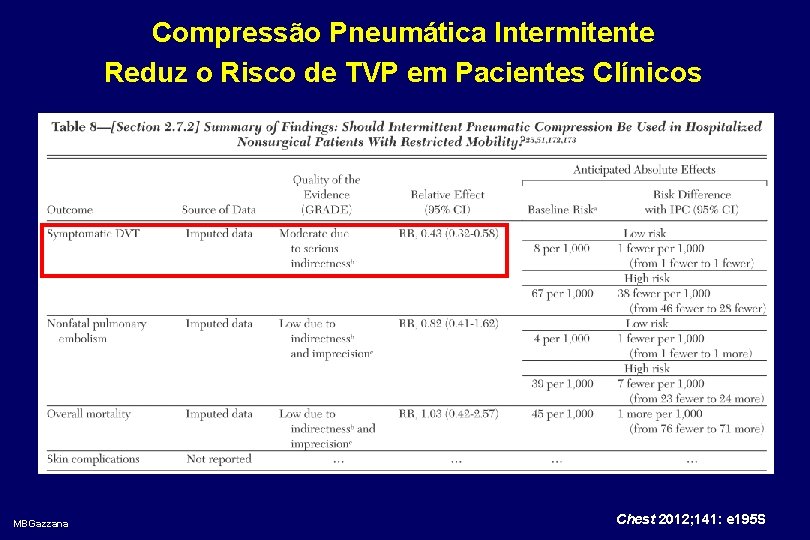 Compressão Pneumática Intermitente Reduz o Risco de TVP em Pacientes Clínicos MBGazzana Chest 2012;