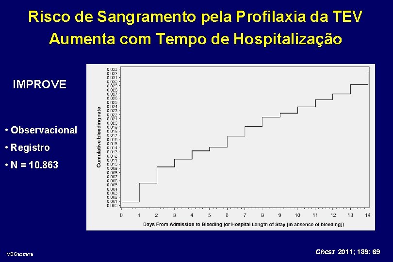 Risco de Sangramento pela Profilaxia da TEV Aumenta com Tempo de Hospitalização IMPROVE •