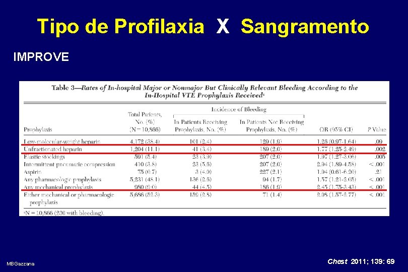 Tipo de Profilaxia X Sangramento IMPROVE MBGazzana Chest 2011; 139: 69 