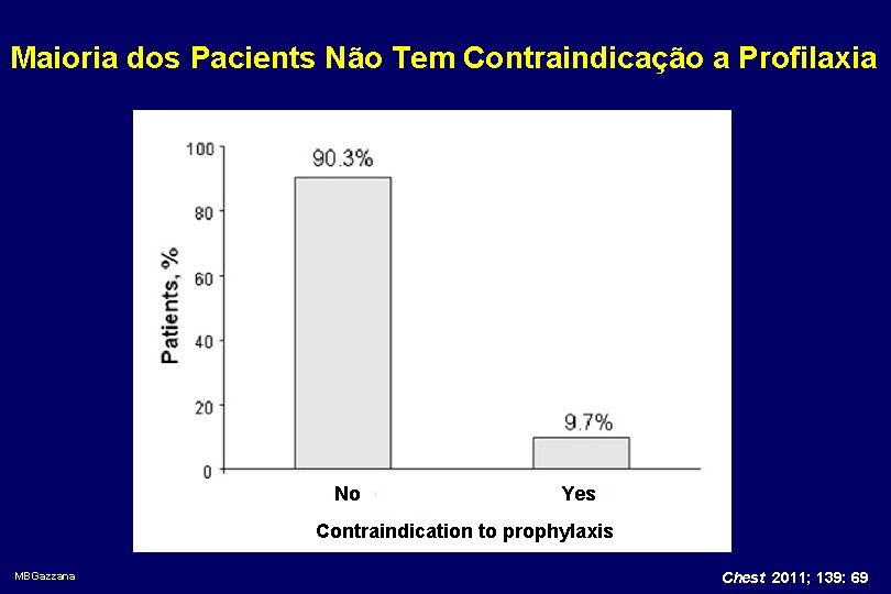 Maioria dos Pacients Não Tem Contraindicação a Profilaxia No Yes Contraindication to prophylaxis MBGazzana