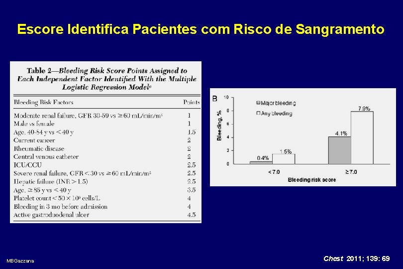 Escore Identifica Pacientes com Risco de Sangramento MBGazzana Chest 2011; 139: 69 