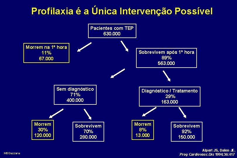 Profilaxia é a Única Intervenção Possível Pacientes com TEP 630. 000 Morrem na 1ª