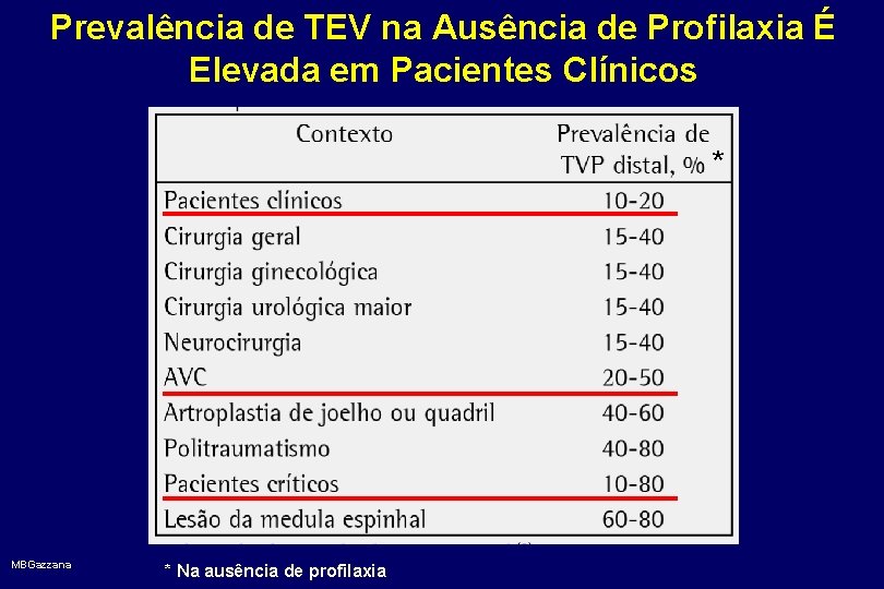 Prevalência de TEV na Ausência de Profilaxia É Elevada em Pacientes Clínicos * MBGazzana