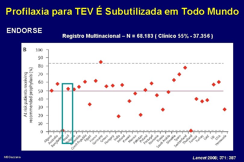 Profilaxia para TEV É Subutilizada em Todo Mundo ENDORSE MBGazzana Registro Multinacional – N