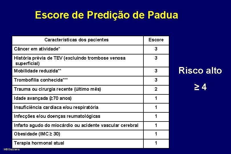 Escore de Predição de Padua Características dos pacientes Escore Câncer em atividade* 3 História