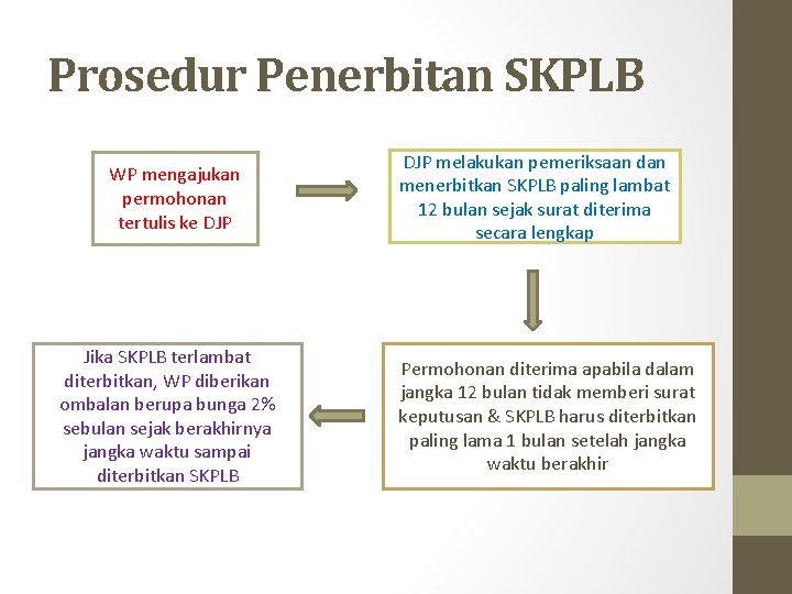 Prosedur Penerbitan SKPLB WP mengajukan permohonan tertulis ke DJP Jika SKPLB terlambat diterbitkan, WP