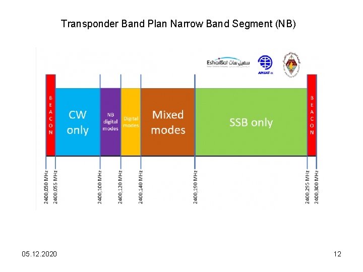 Transponder Band Plan Narrow Band Segment (NB) 05. 12. 2020 12 