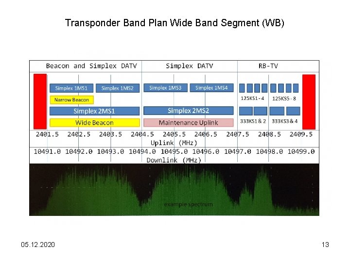 Transponder Band Plan Wide Band Segment (WB) 05. 12. 2020 13 