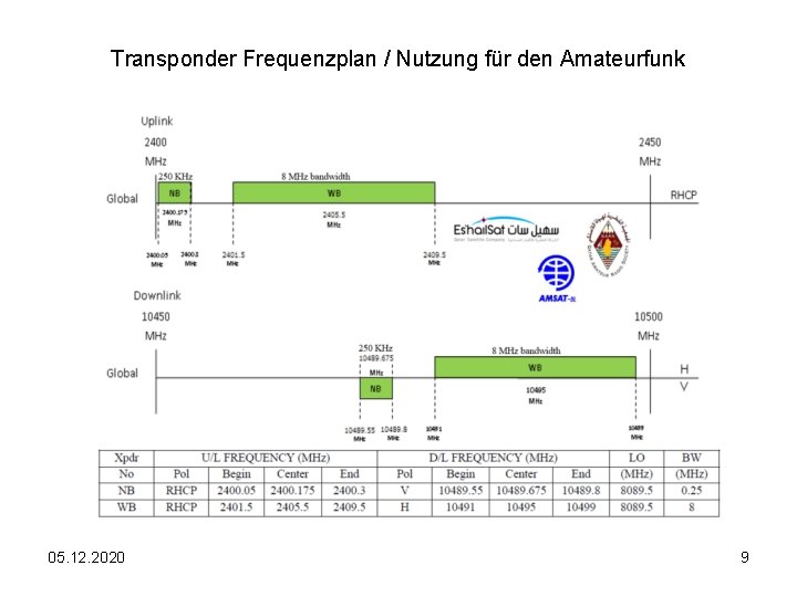 Transponder Frequenzplan / Nutzung für den Amateurfunk 05. 12. 2020 9 