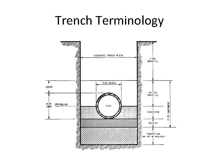 Trench Terminology 