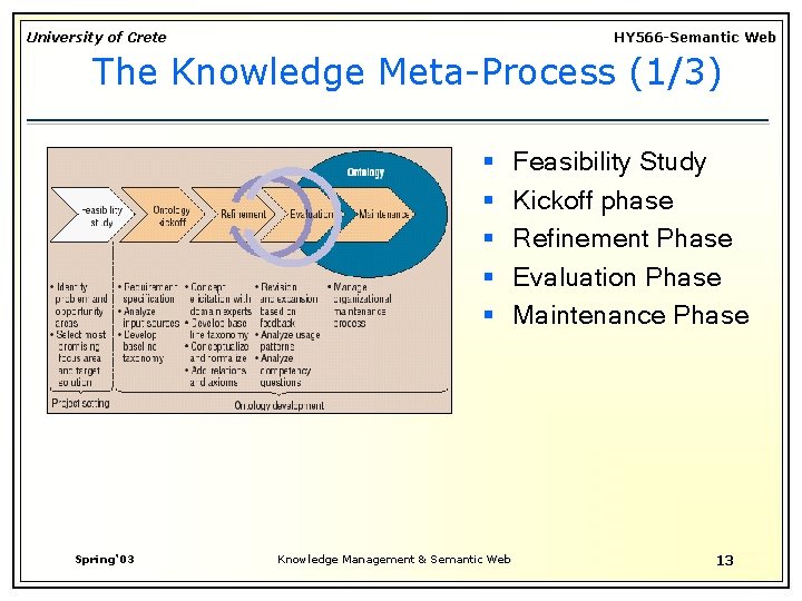 University of Crete HY 566 -Semantic Web The Knowledge Meta-Process (1/3) § § §
