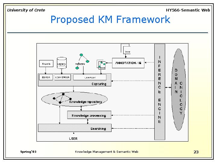 University of Crete HY 566 -Semantic Web Proposed KM Framework Spring‘ 03 Knowledge Management