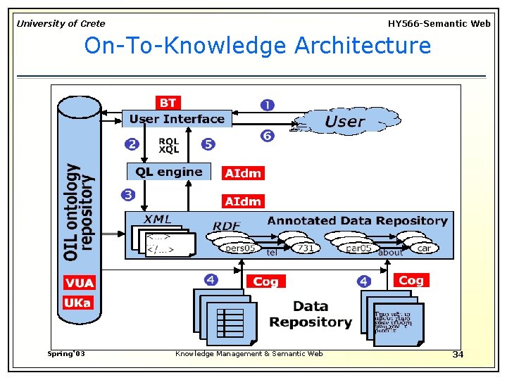 University of Crete HY 566 -Semantic Web On-To-Knowledge Architecture Spring‘ 03 Knowledge Management &