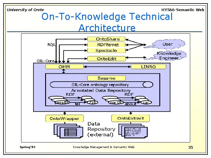 University of Crete HY 566 -Semantic Web On-To-Knowledge Technical Architecture Spring‘ 03 Knowledge Management