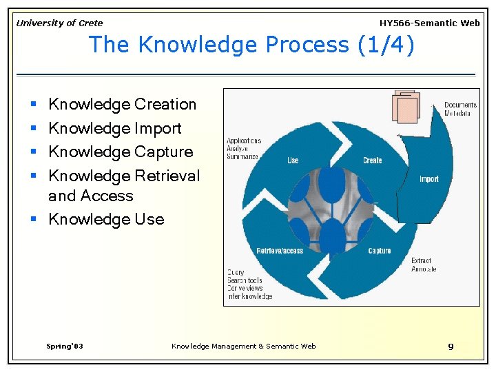 University of Crete HY 566 -Semantic Web The Knowledge Process (1/4) Knowledge Creation Knowledge