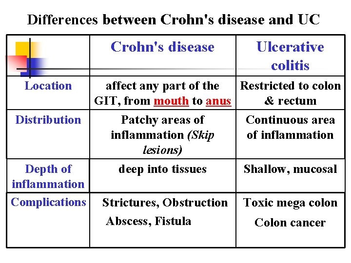 Differences between Crohn's disease and UC Crohn's disease Location Distribution Ulcerative colitis affect any