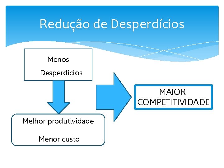 Redução de Desperdícios Menos Desperdícios MAIOR COMPETITIVIDADE Melhor produtividade Menor custo 