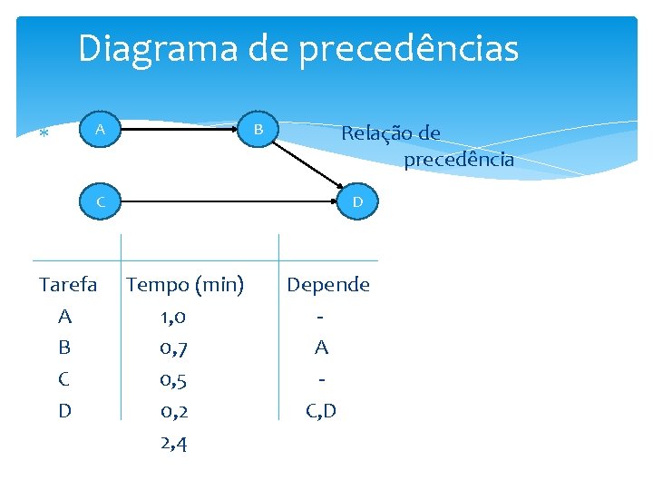 Diagrama de precedências A B C Tarefa A B C D Relação de precedência