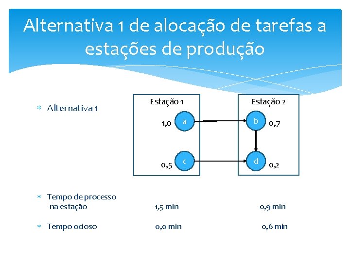 Alternativa 1 de alocação de tarefas a estações de produção Alternativa 1 Estação 2