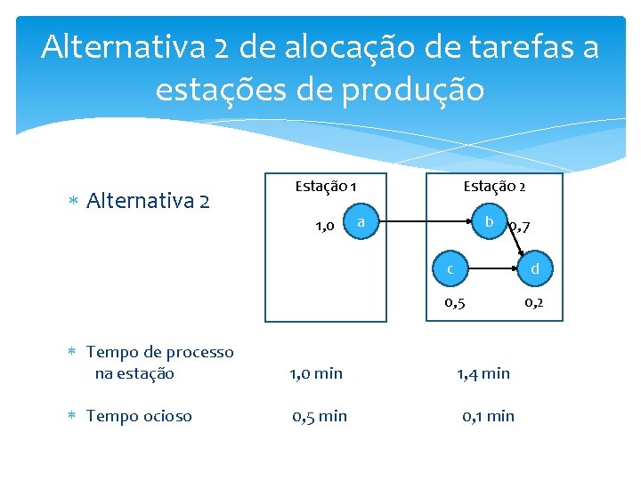 Alternativa 2 de alocação de tarefas a estações de produção Alternativa 2 Estação 1