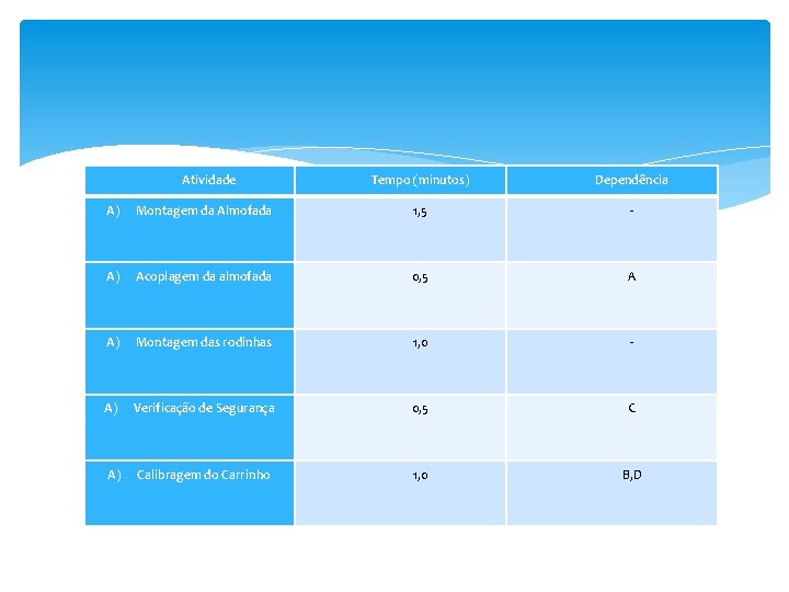 Atividade Tempo (minutos) Dependência A) Montagem da Almofada 1, 5 - A) Acoplagem da