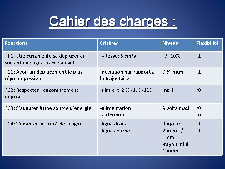 Cahier des charges : Fonctions Critères Niveau Fléxibilité FP 1: Etre capable de se