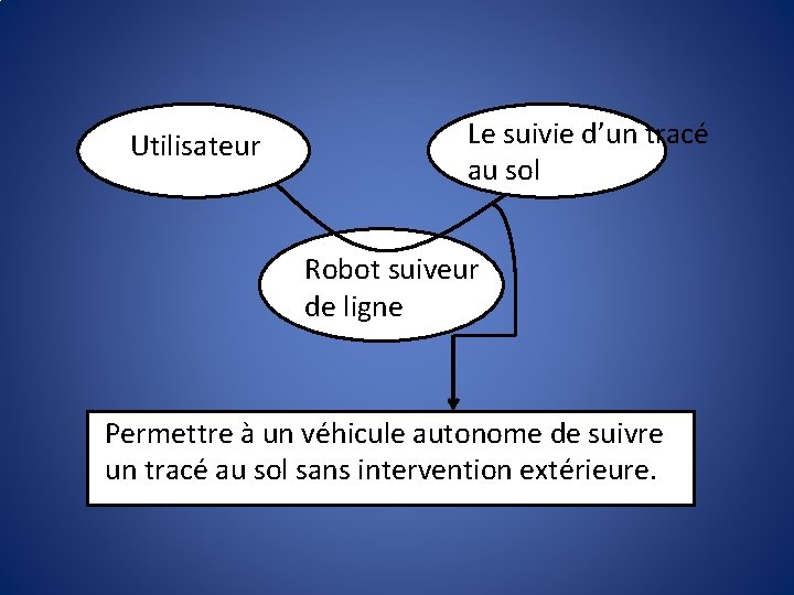 Utilisateur Le suivie d’un tracé au sol Robot suiveur de ligne Permettre à un