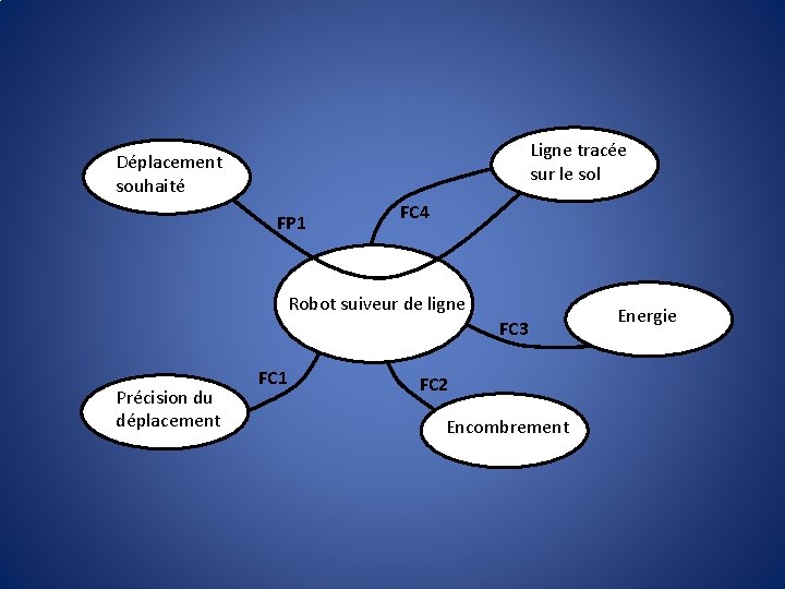 Ligne tracée sur le sol Déplacement souhaité FP 1 FC 4 Robot suiveur de