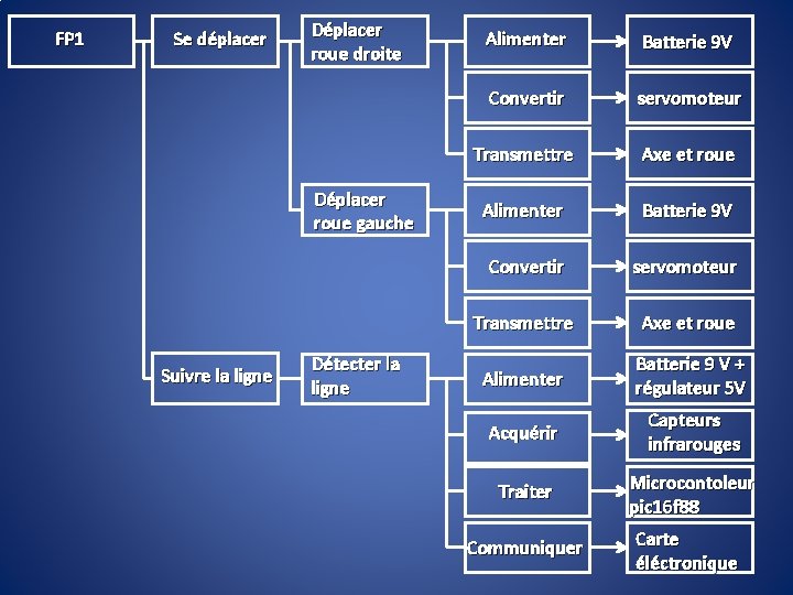FP 1 Se déplacer Déplacer roue droite Déplacer roue gauche Suivre la ligne Détecter