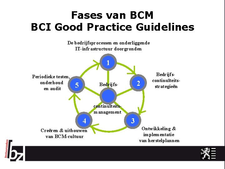 Fases van BCM BCI Good Practice Guidelines De bedrijfsprocessen en onderliggende IT-infrastructuur doorgronden 1