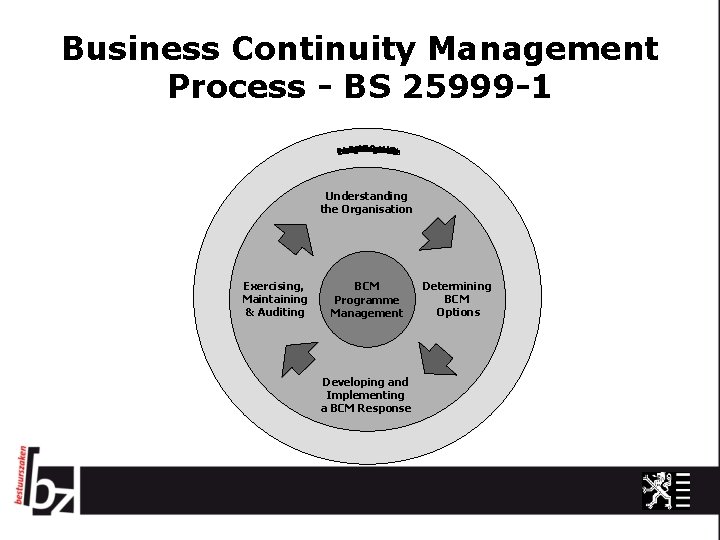 Business Continuity Management Process - BS 25999 -1 Understanding the Organisation Exercising, Maintaining &