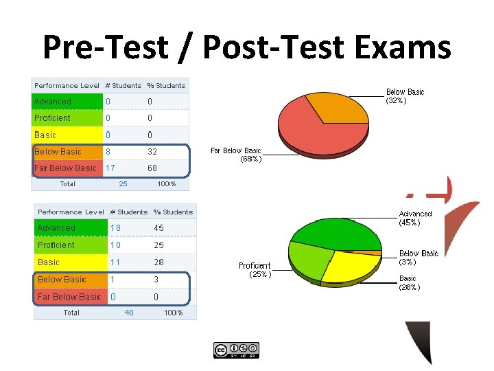 Pre-Test / Post-Test Exams 