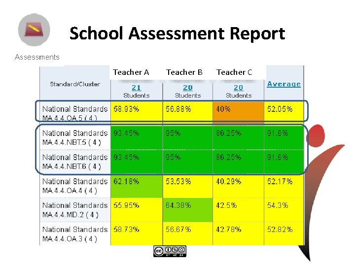 School Assessment Report Teacher A Teacher B Teacher C 