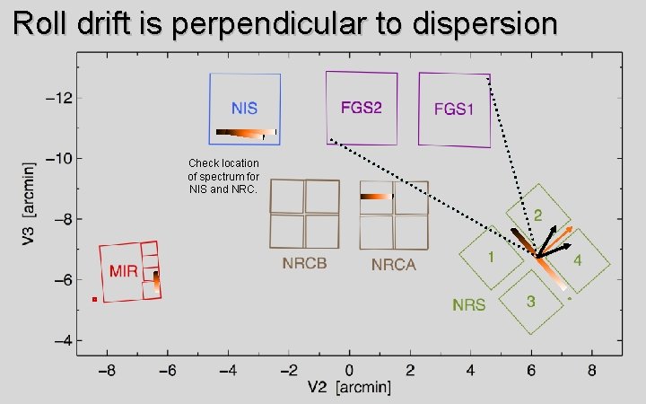 Roll drift is perpendicular to dispersion Check location of spectrum for NIS and NRC.