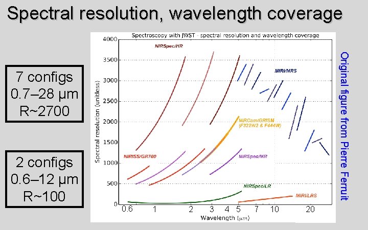 Spectral resolution, wavelength coverage Original figure from Pierre Ferruit 7 configs 0. 7– 28