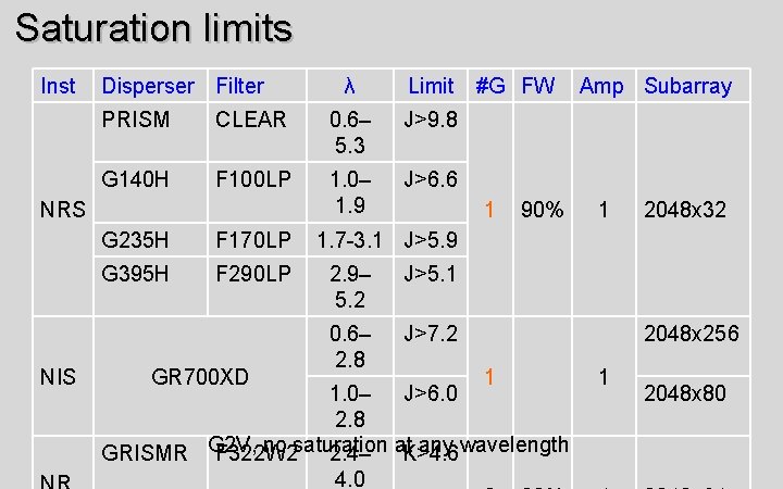 Saturation limits Inst Disperser Filter Limit PRISM CLEAR 0. 6– 5. 3 J>9. 8